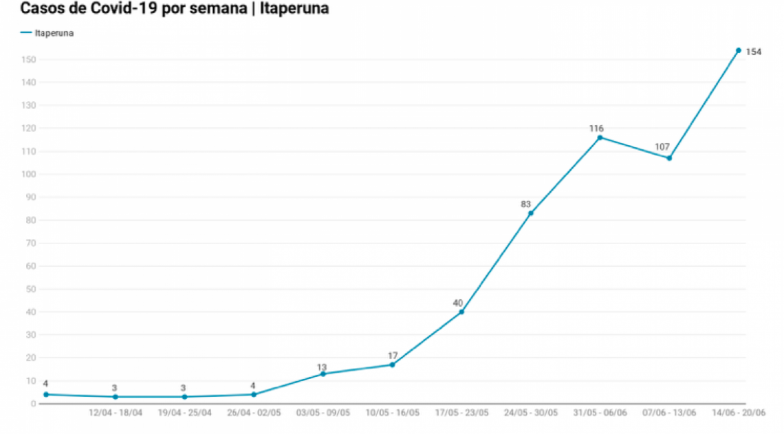 A curva de contágio por semana demonstra que Itaperuna está num processo acelerado de agravamento da pandemia do coronavírus