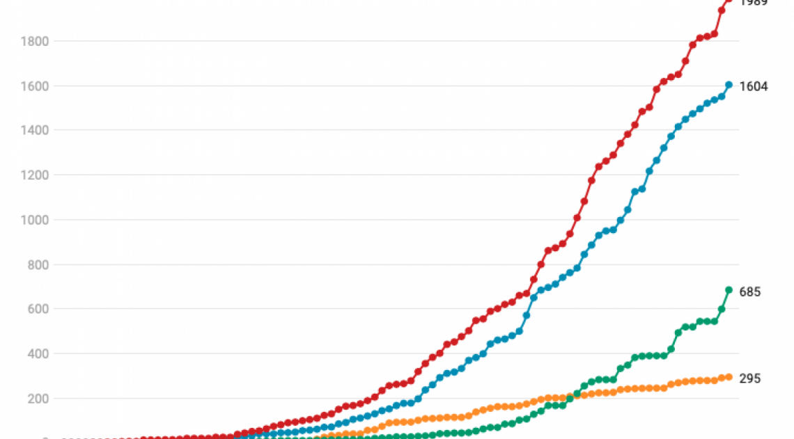 As quatro cidades com mais confirmações de pessoas contaminadas pela covid-19 são Macaé, Campos, Itaperuna e São Fidélis
