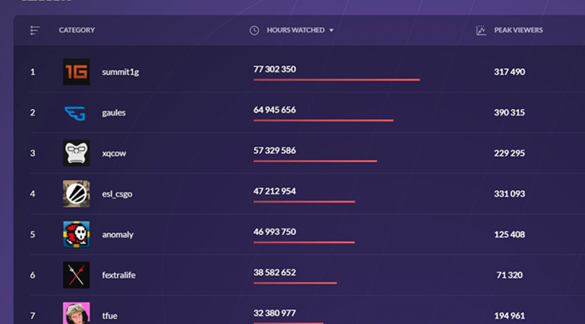 Twitch: Gaules é streamer mais assistido do mundo em setembro, streamers