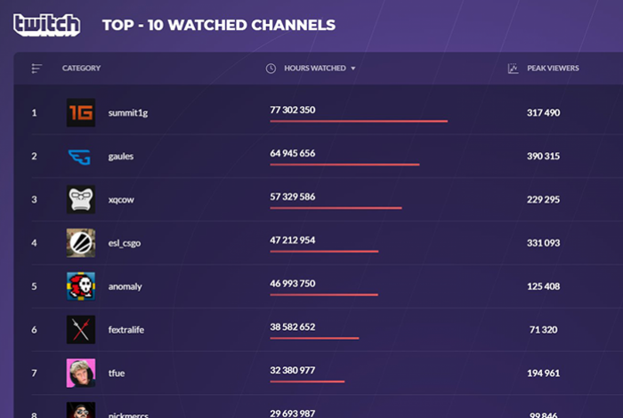 Twitch: cinco brasileiros estão entre streamers mais assistidos
