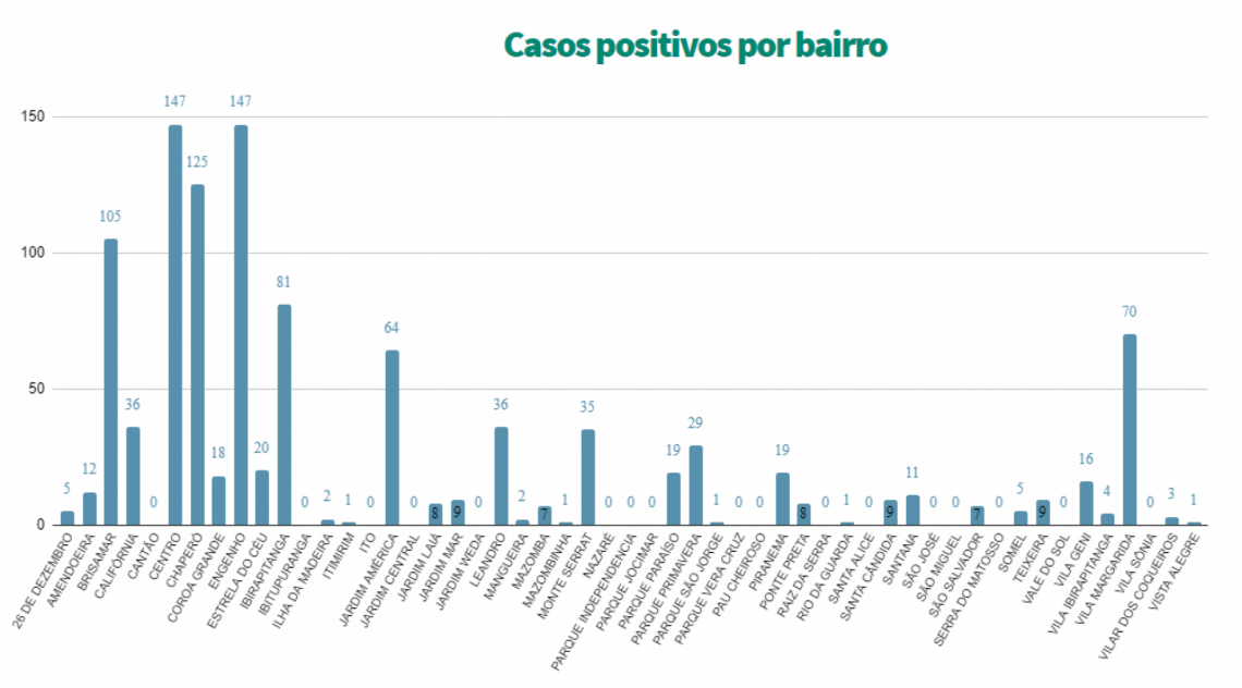 Diagrama apresenta incidência de Covid-19 nos bairros de Itaguaí - Reprodução do Painel do Covid-19 - Prefeitura Municipal de Itaguaí
