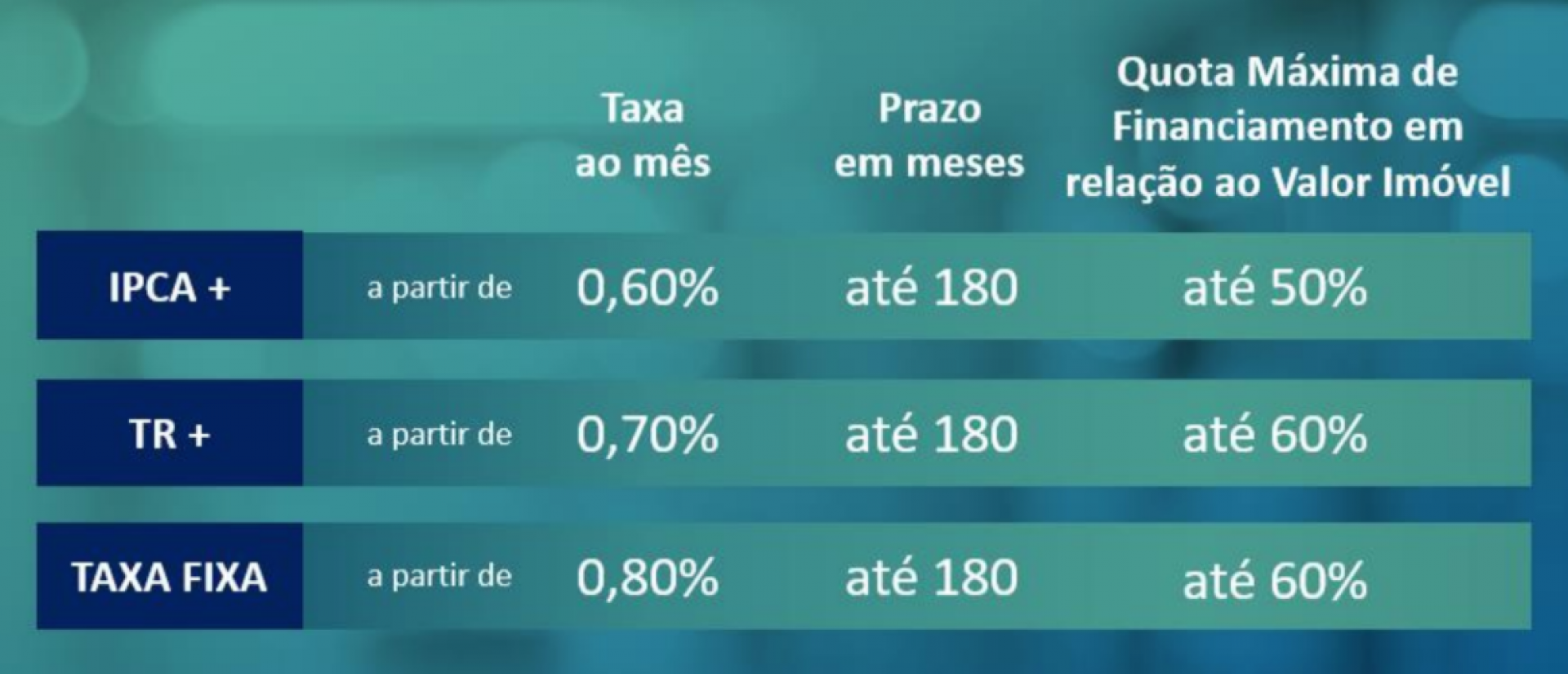 As novas condições e taxas de juros valem para novos contratos e estarão
vigentes a partir da próxima segunda-feira (03/08) - Divulgação