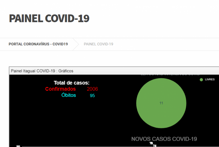 Itaguaí passa dos dois mil casos confirmados de Covid-19
