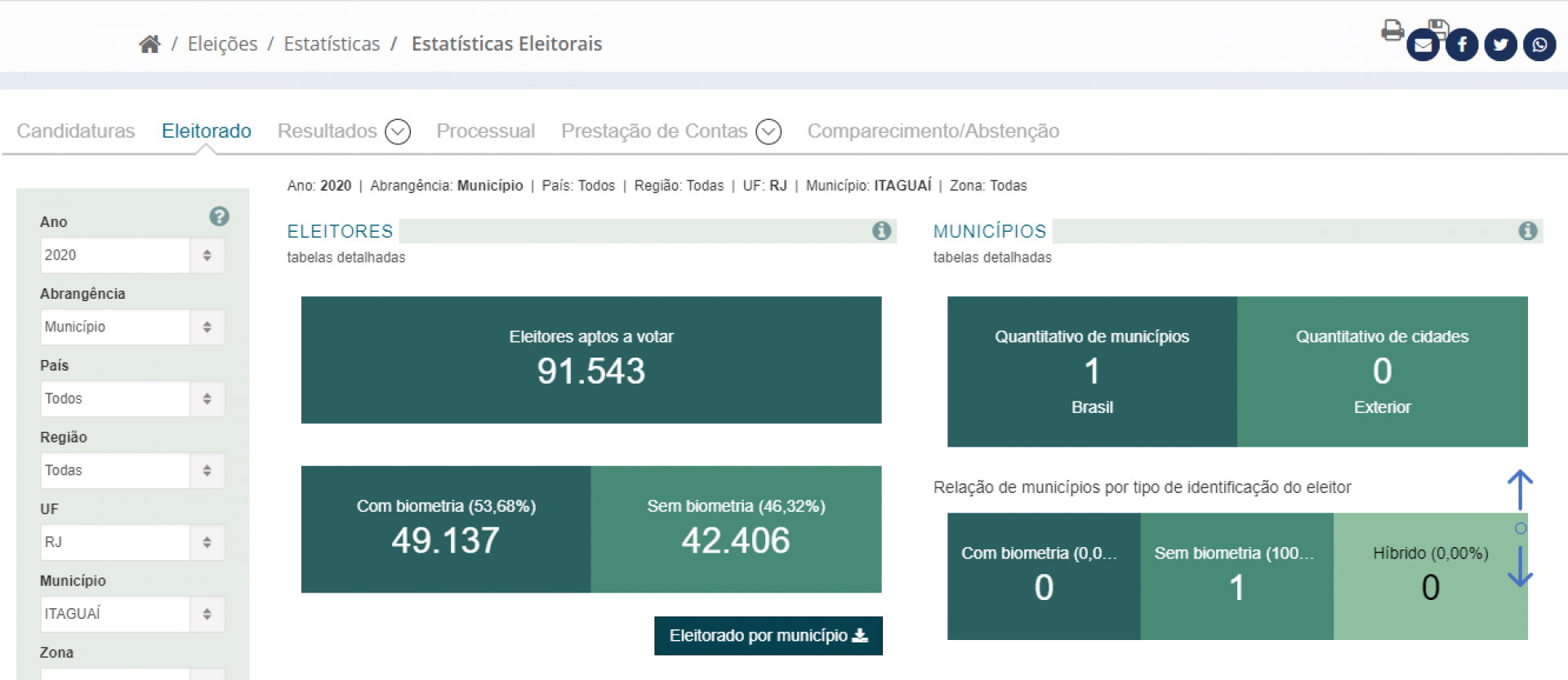 Itagua&iacute;&shy; e o eleitorado em n&uacute;meros: estat&iacute;sticas do tribunal m&aacute;ximo formam um retrato dos votantes na cidade - Reprodu&Atilde;&sect;&Atilde;&pound;o internet - site do Tribunal Superior eleitoral