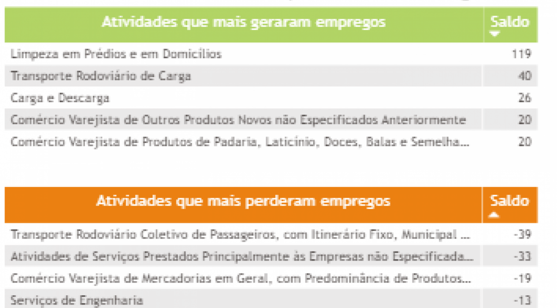 A plataforma Retratos Regionais da Firjan tem como base o saldo de empregos formais disponibilizados no Cadastro Geral de Empregados e Desempregados (Caged)