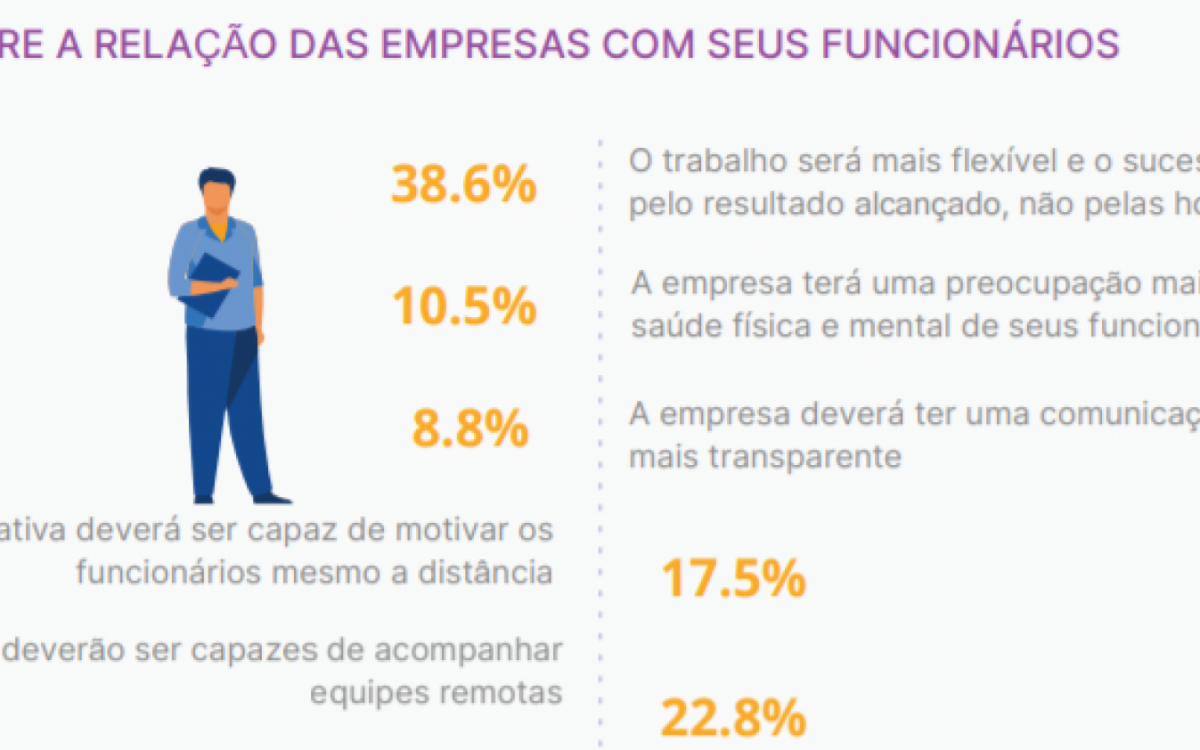 Levantamento também traz um painel de como as empresas podem melhorar a relação com seus funcionários em um cenário onde o home office veio para ficar