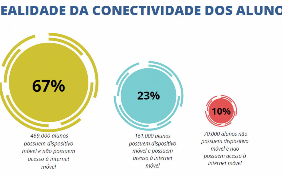 O Estado já está contratando uma plataforma que vai abarcar todo o conteúdo de ensino remoto, além das aulas ao vivo no Google Classroom - Divulgação
