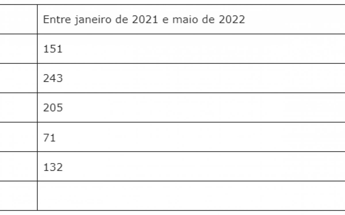  CEAM aponta que foram contabilizados 71 estupros. Quando se trata de viol&ecirc;ncia f&iacute;sica, s&atilde;o 151 v&iacute;timas