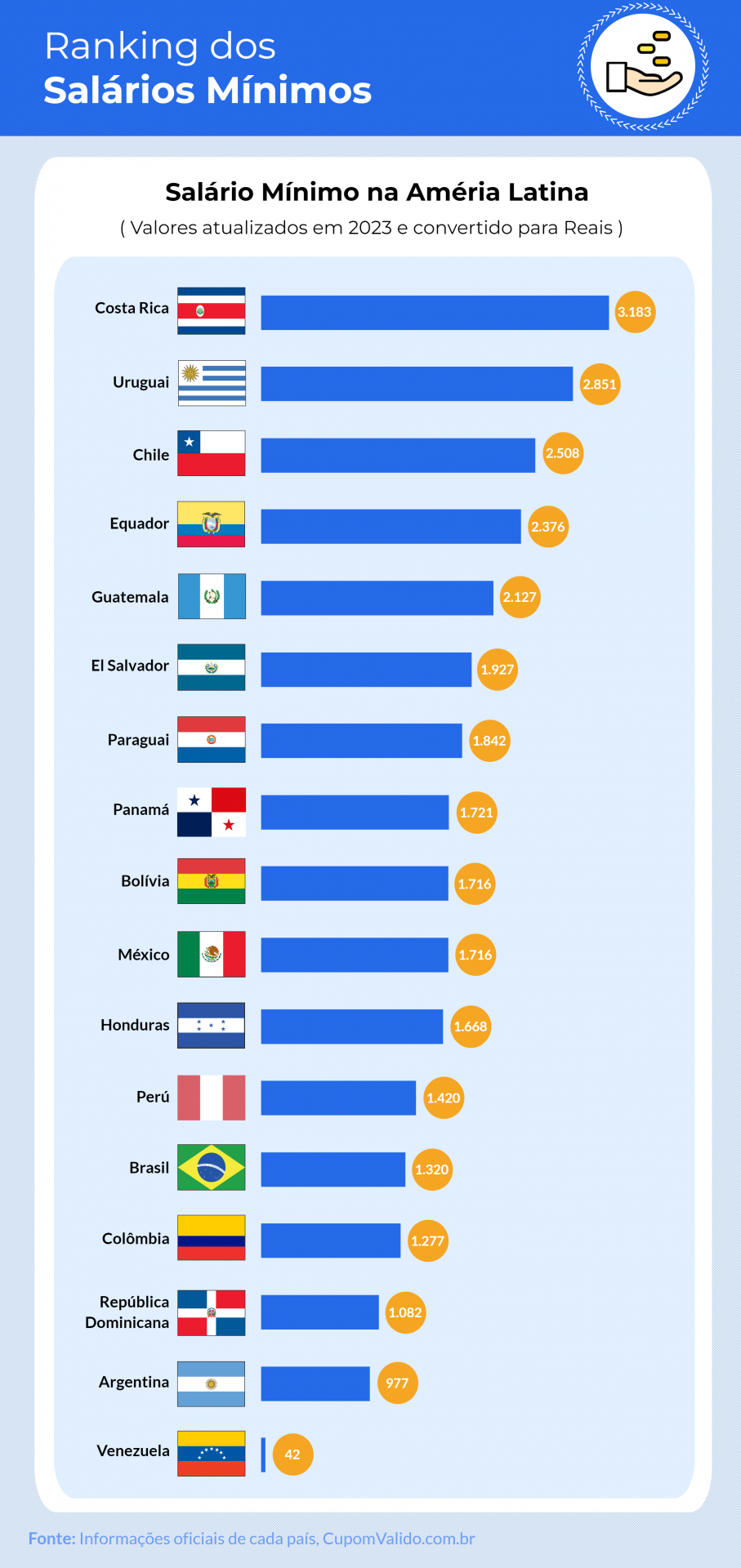 Costa Rica, Uruguai e Chile dominam o topo do ranking