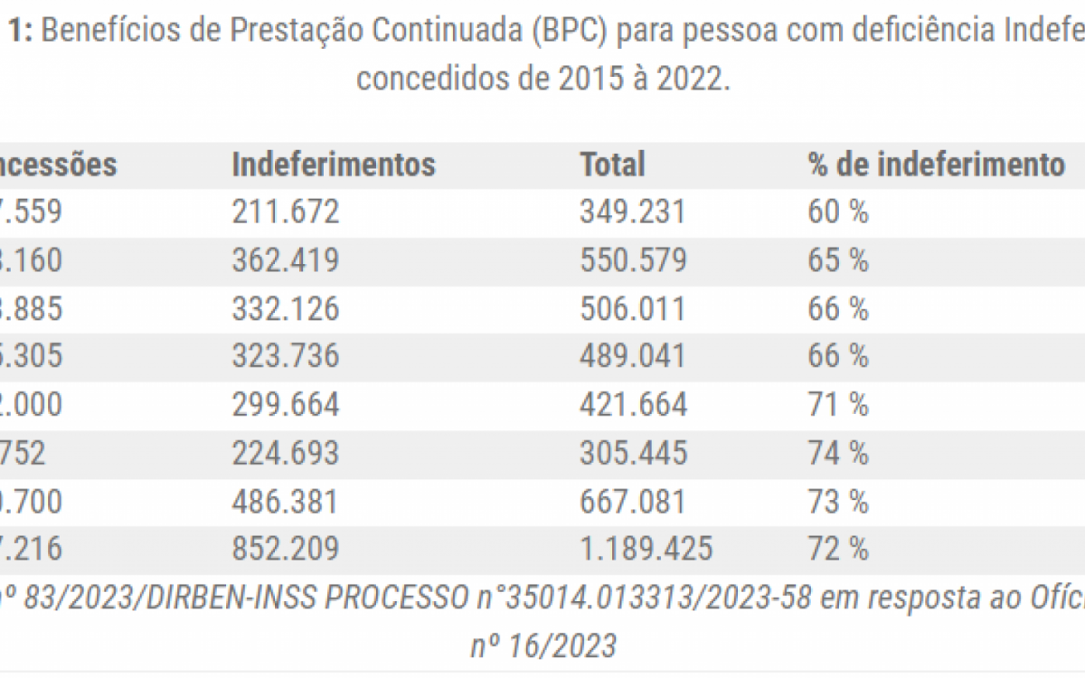 BPC para pessoa com defici&ecirc;ncia Indeferidos e concedidos de 2015 &agrave; 2022