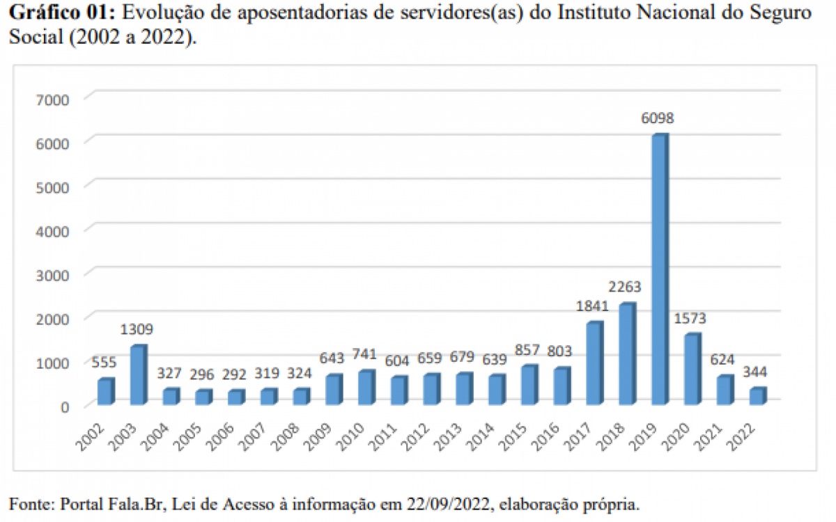 Evolu&ccedil;&atilde;o de aposentadorias de servidores(as) do INSS (2002 a 2022)