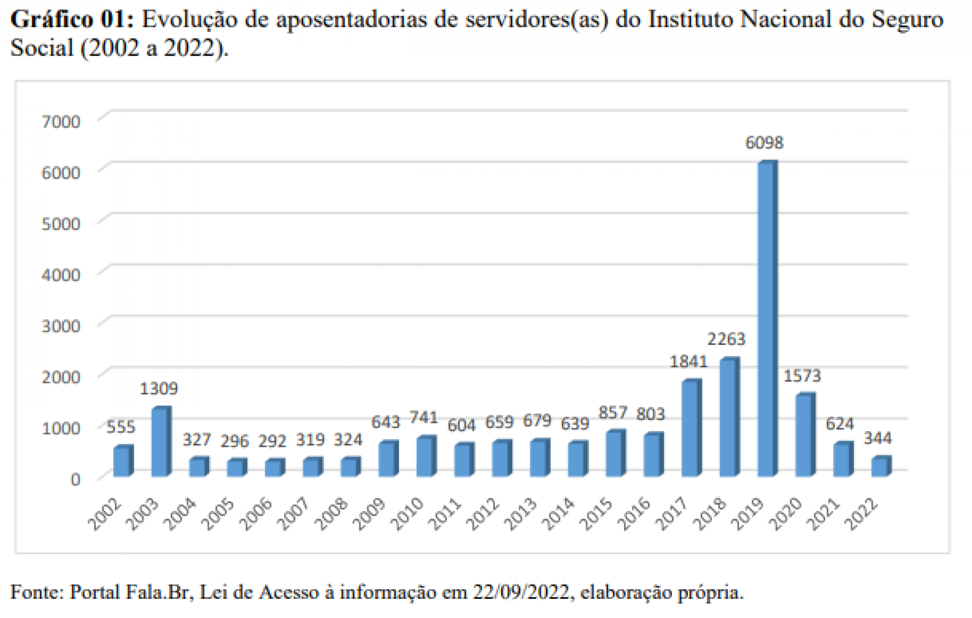 Evolução de aposentadorias de servidores(as) do INSS (2002 a 2022) - Reprodução/FENASPS