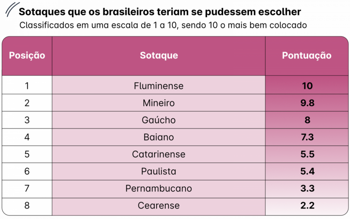 Sotaques desejados - Divulgação