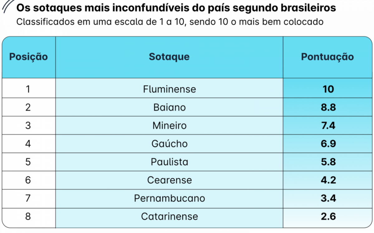 Lista dos sotaques mais inconfundíveis do Brasil - Divulgação/Preply