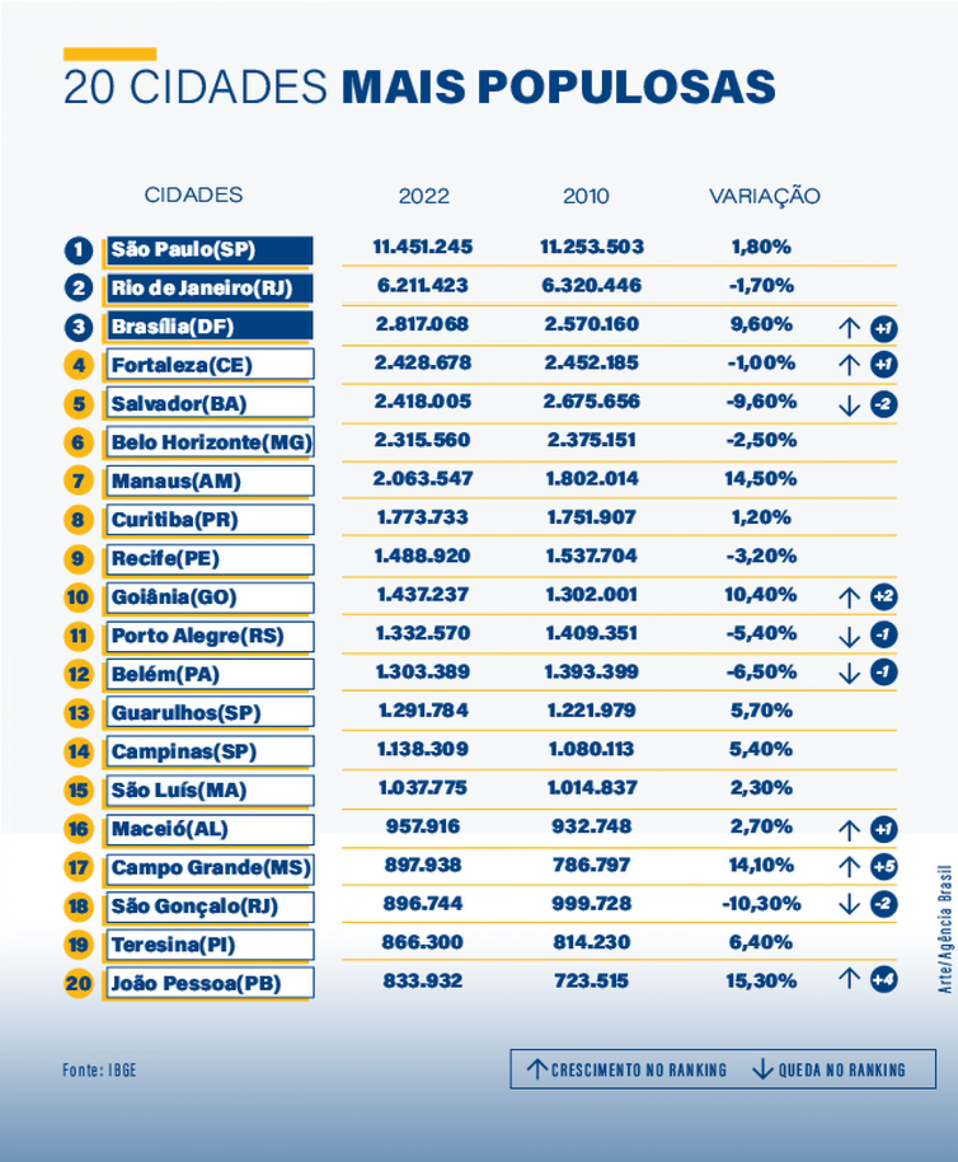 Cidades mais populosas censo 2022  - Arte/Agência Brasil