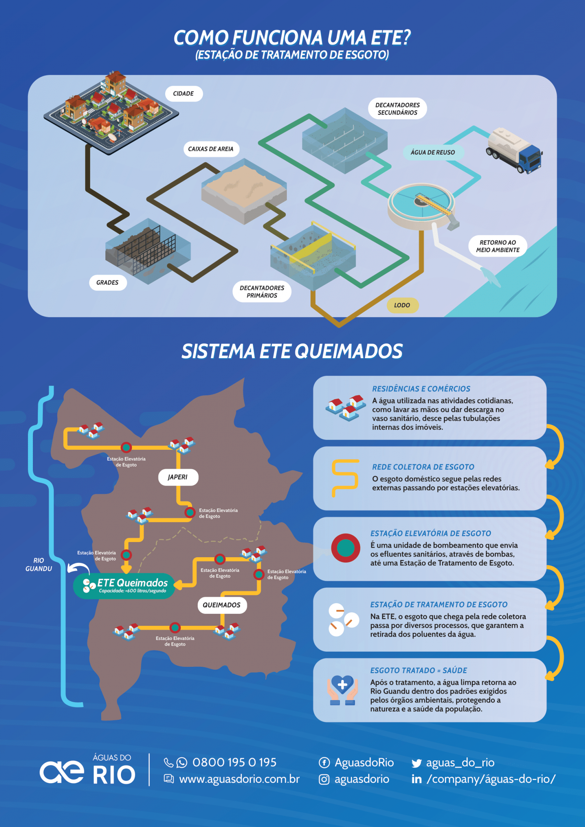 Águs do Rio divulgou projeto de construção do ETE - Divulgação / Águas do Rio