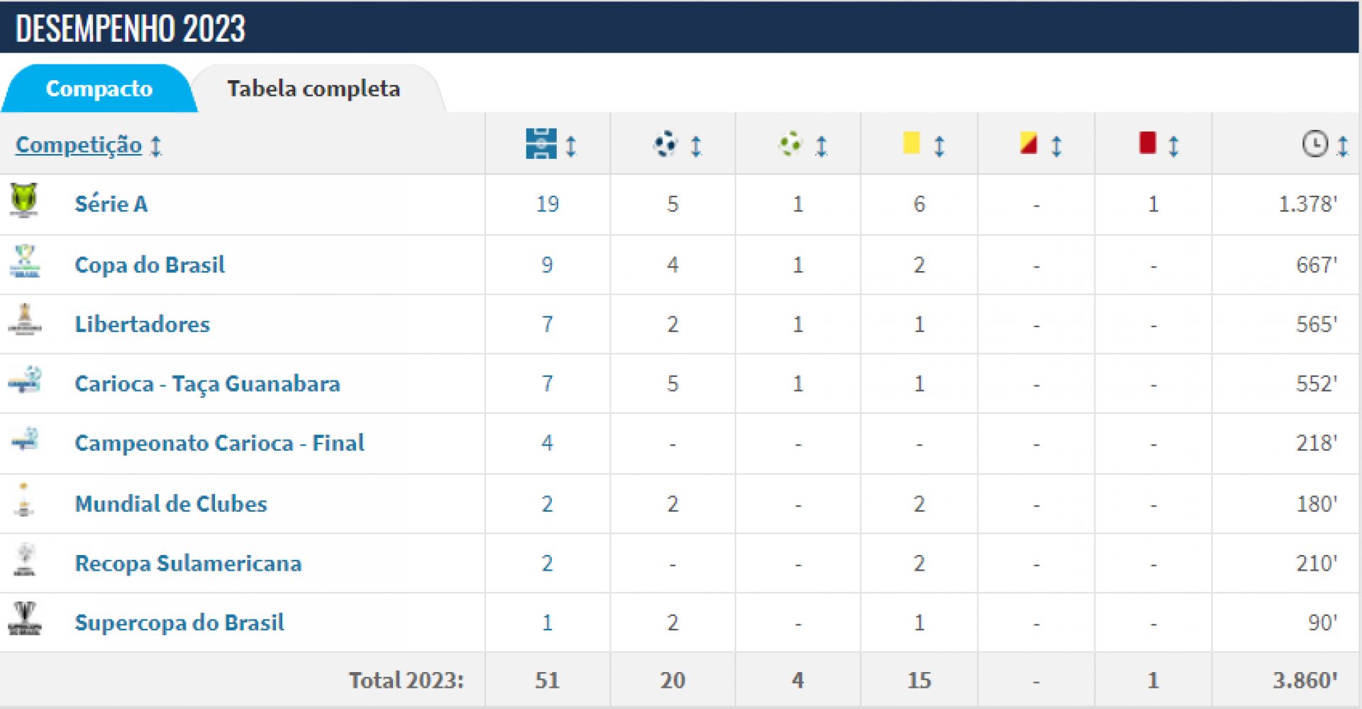 Desempenho de Gabigol em 2023 - Transfermakt