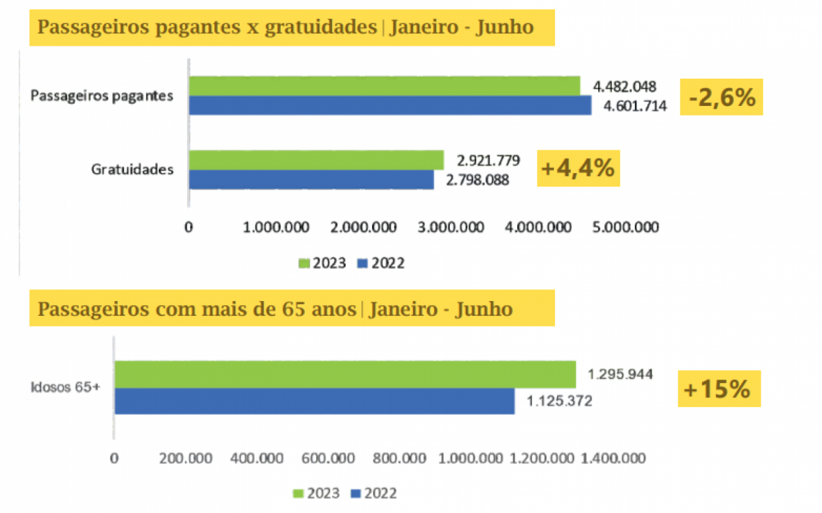 Número de passageiros pagantes teve redução de 2,6% no primeiro semestre de 2023