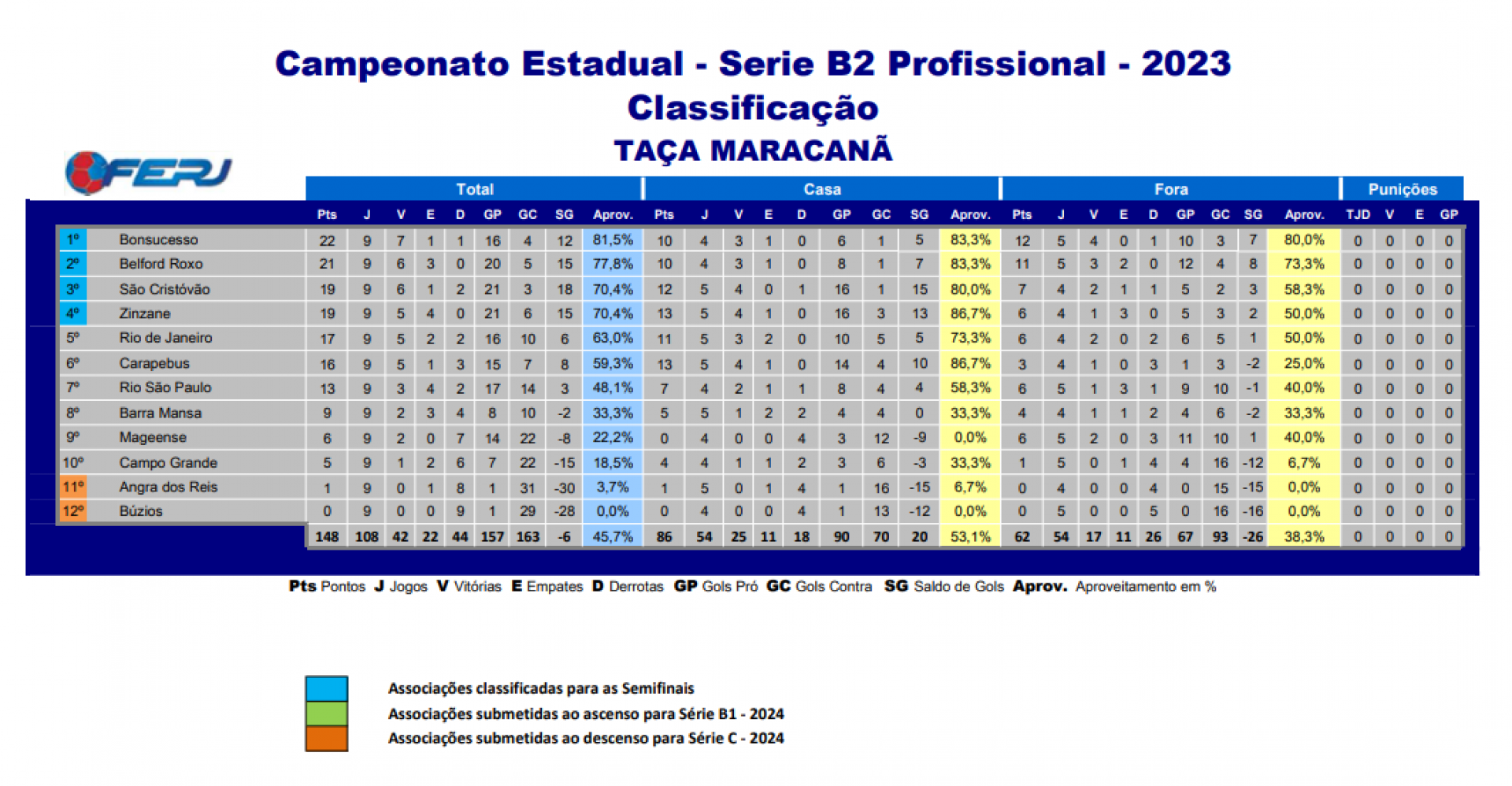 Classifica&ccedil;&atilde;o - Campeonato Carioca S&eacute;rie B2 - Divulga&ccedil;&atilde;o / Ferj