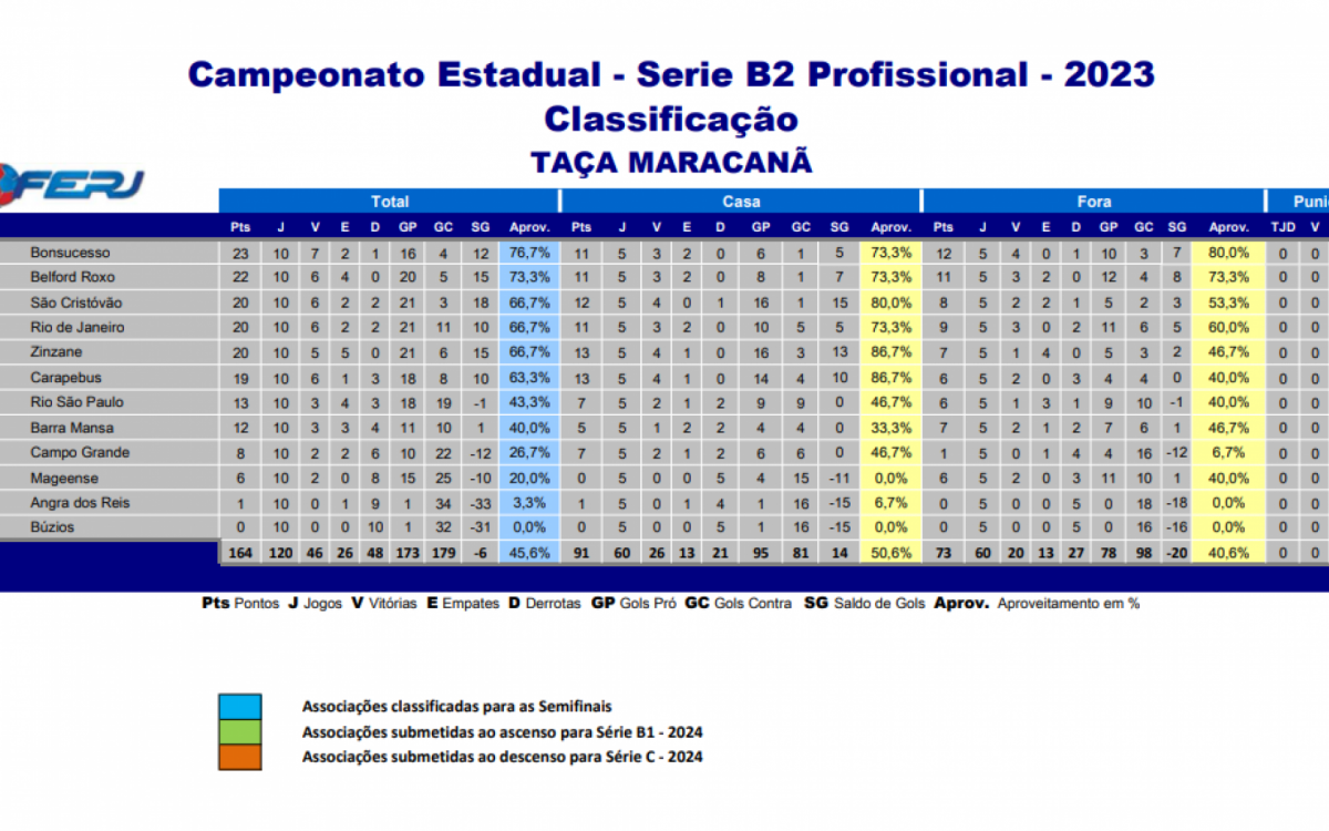 Classificação - Campeonato Carioca Série B2