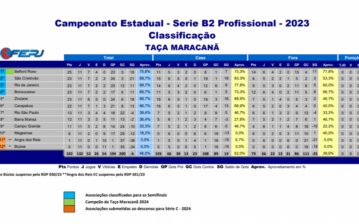 Classificação Final - Taça Maracanã - Campeonato Carioca da Série B2
