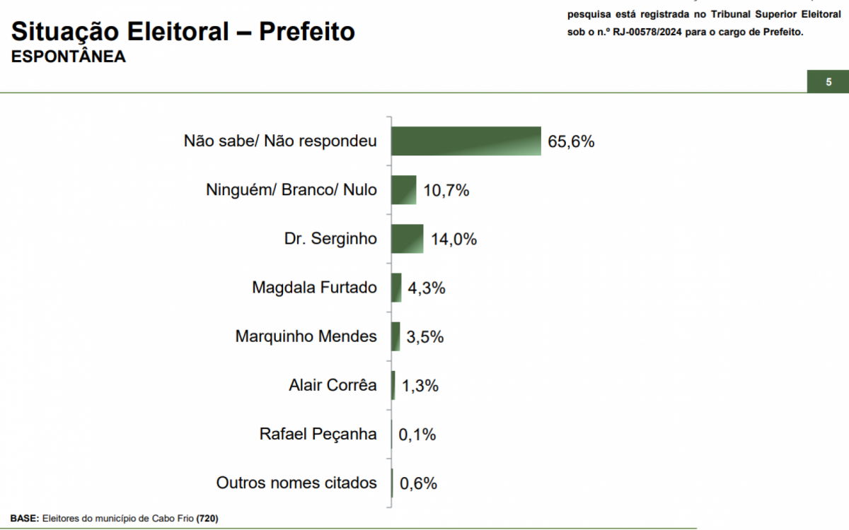Pesquisa de situação eleitoral para prefeitura de Cabo Frio