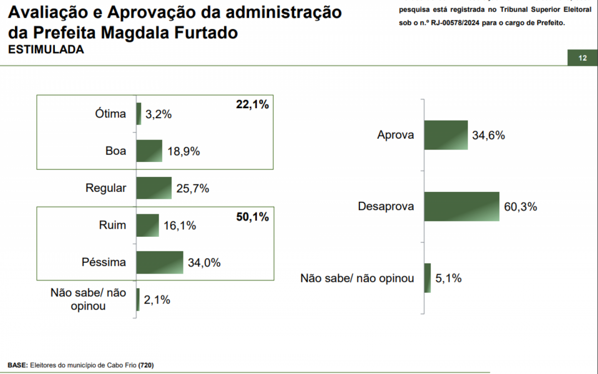 Avaliação da administração da prefeita Magdala Furtado (sem partido)