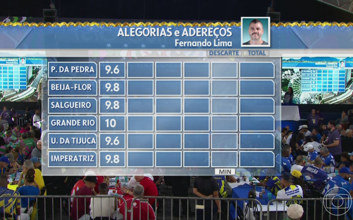 Jurado Fernando Lima viraliza ao dar nota 10 apenas para a Grande Rio