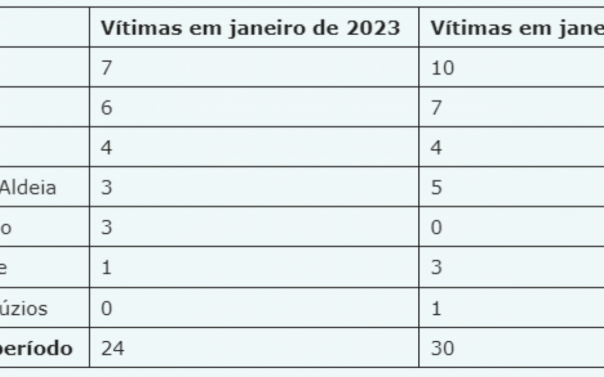 Tabela de vítimas por cidade e ano