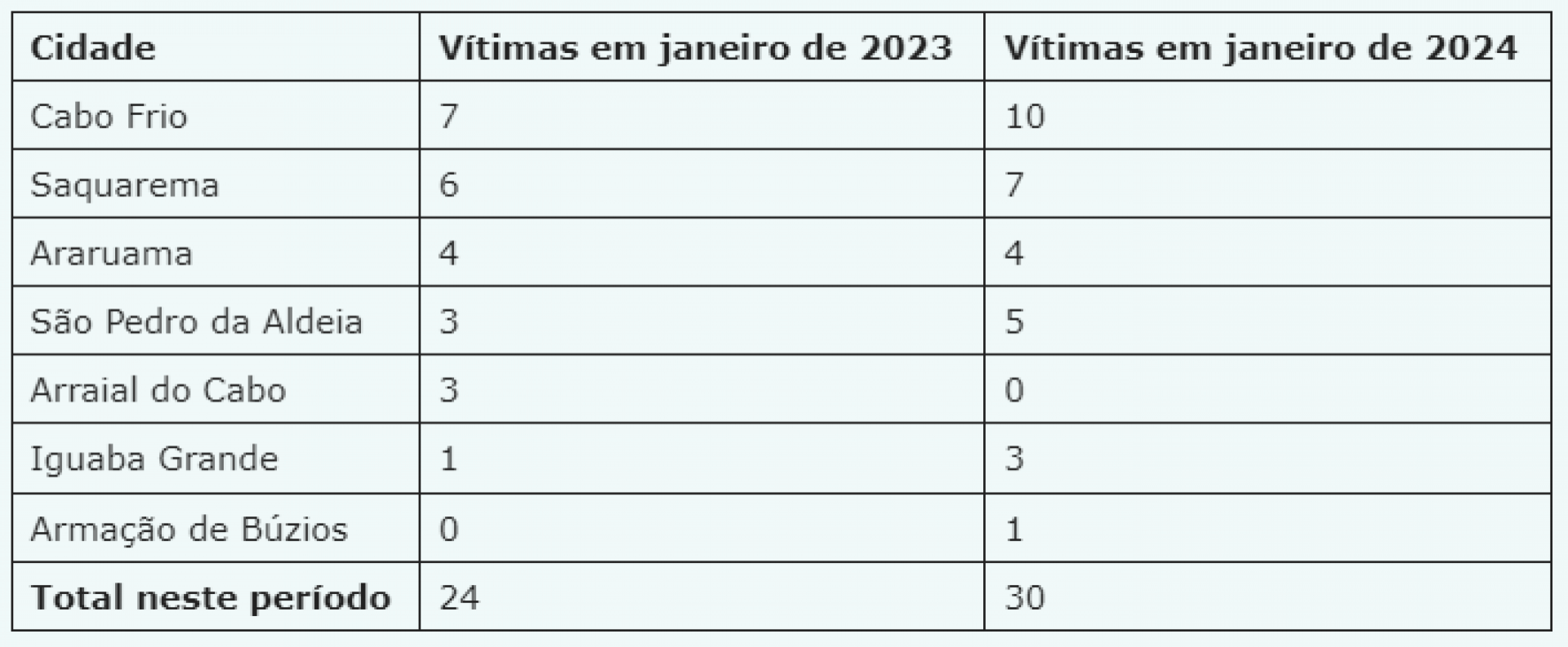 Tabela de vítimas por cidade e ano - Ludmila Lopes