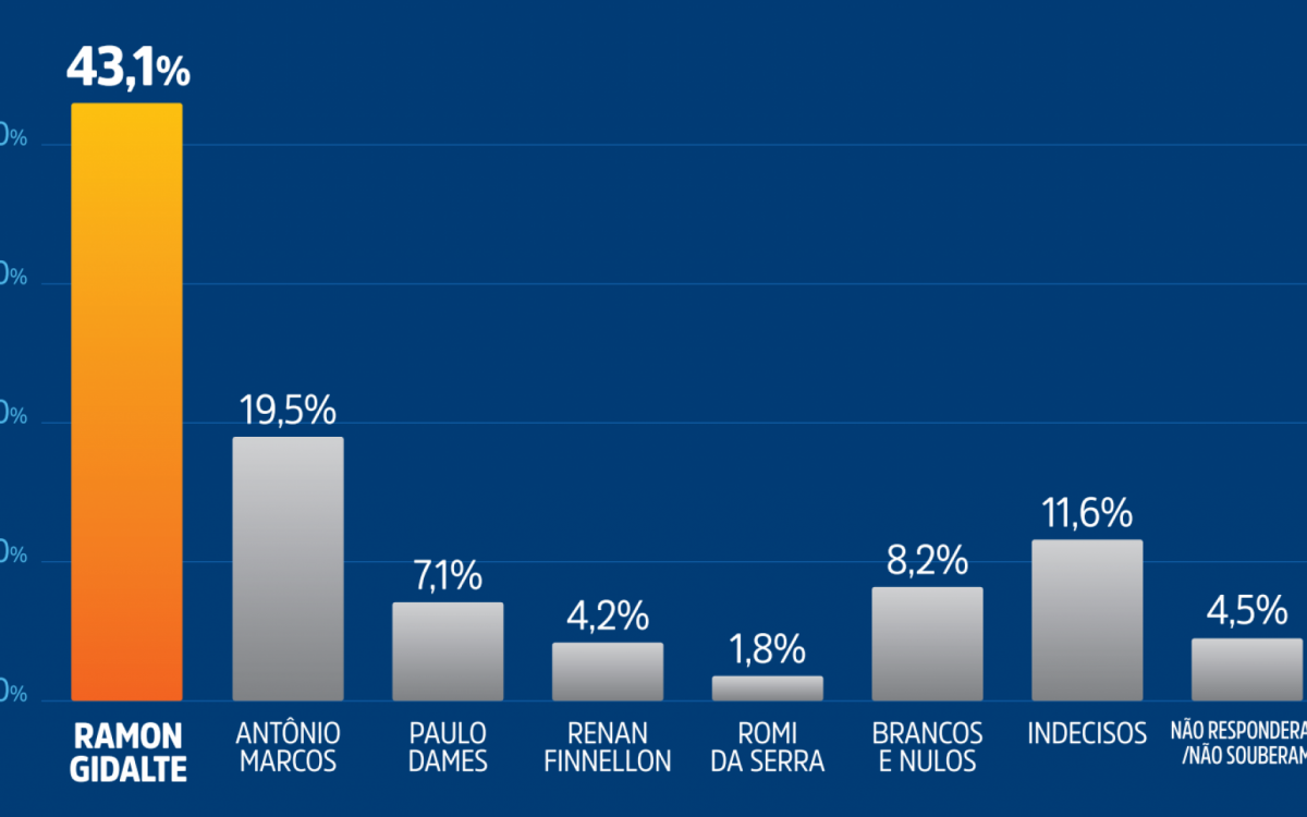 Atual prefeito na liderança absoluta nas intenções de voto