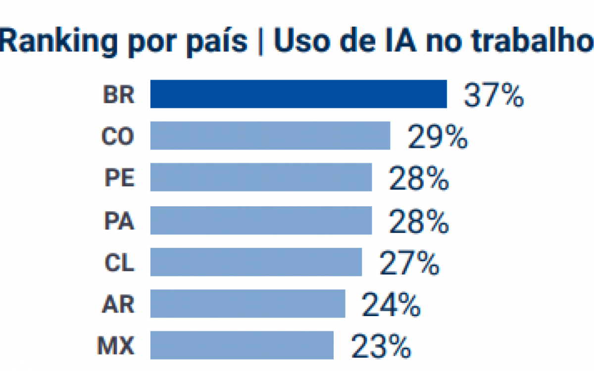 Profissionais brasileiros lideram o uso de Inteligência Artificial no trabalho