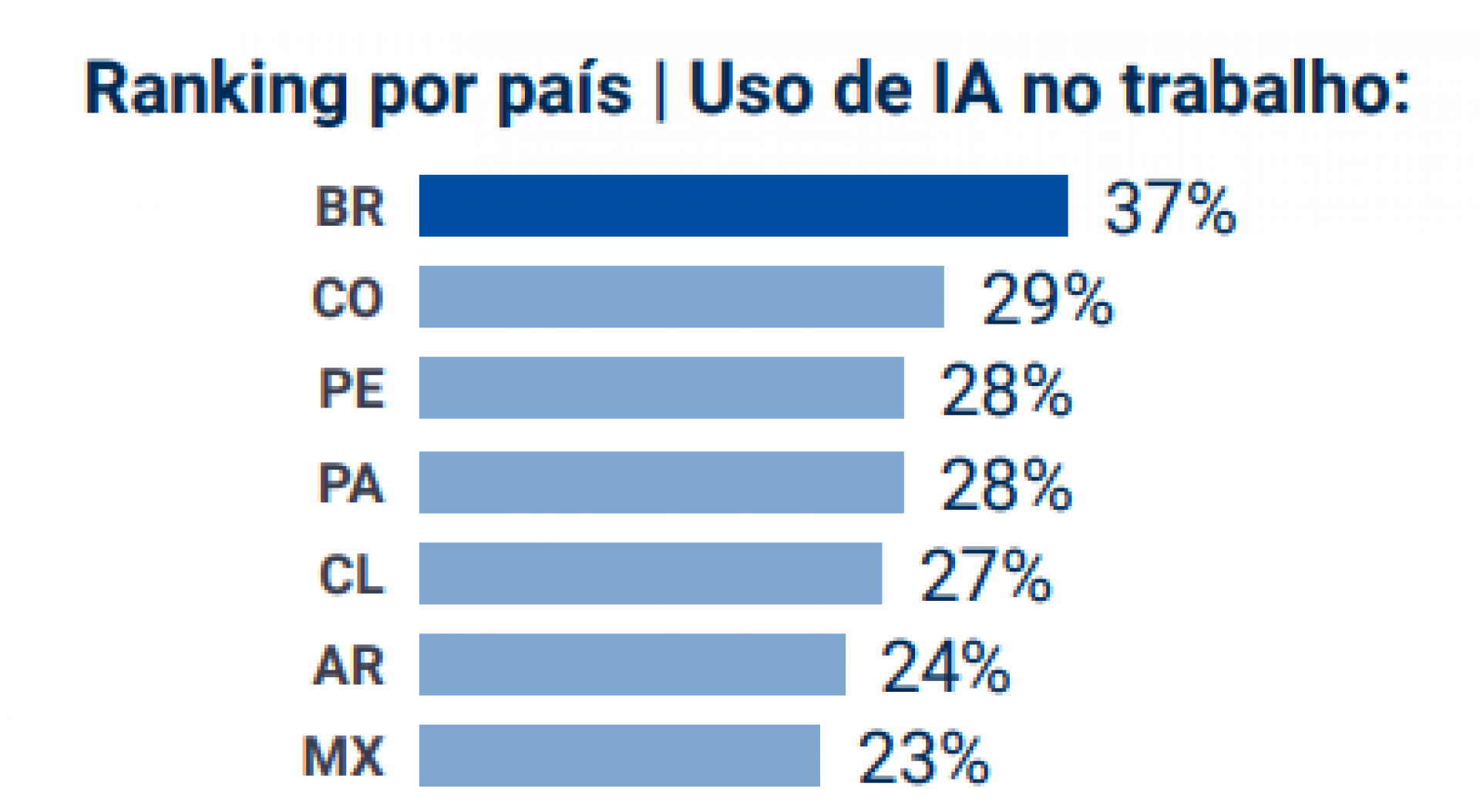 Profissionais brasileiros lideram o uso de Inteligência Artificial no trabalho - Reprodução