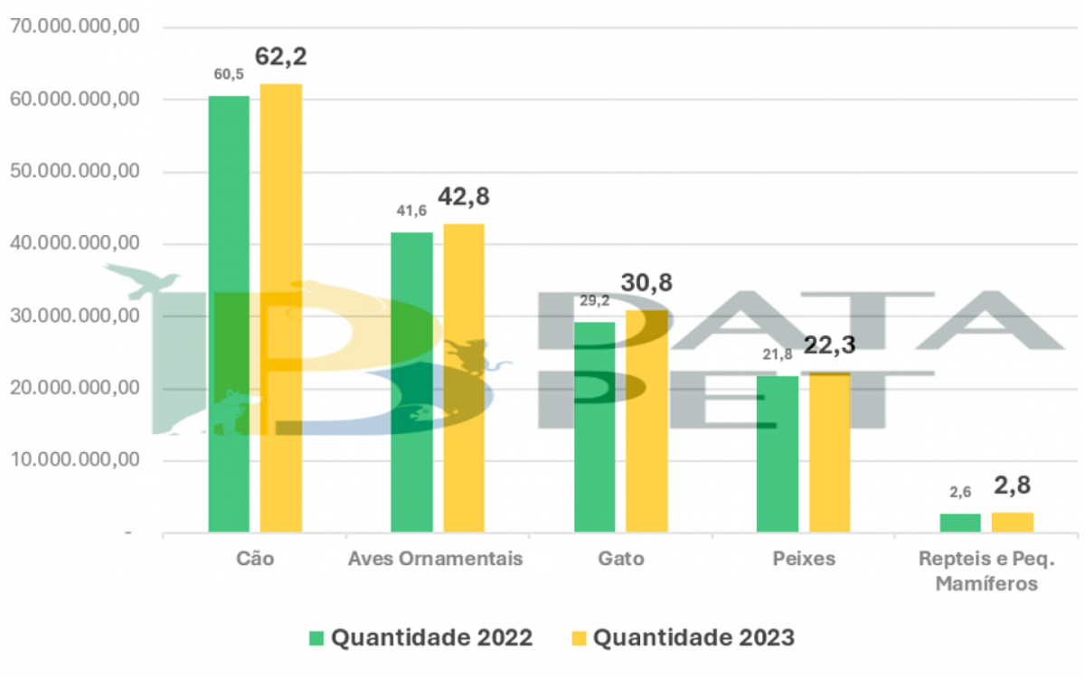 Todas as espécies analisadas tiveram grande crescimento