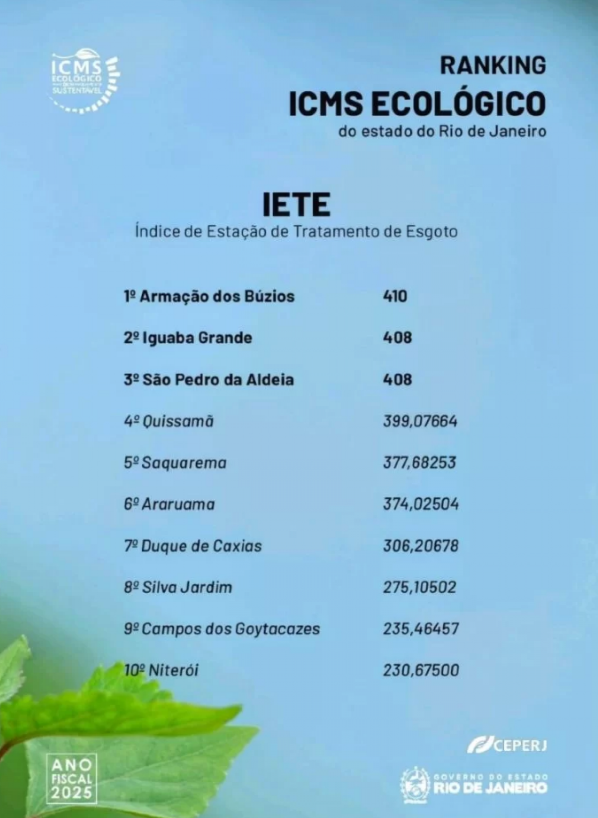 Ranking ICMS Ecol&oacute;gico no &Iacute;ndice de Esta&ccedil;&atilde;o de Tratamento de Esgoto - Reprodu&ccedil;&atilde;o/ ICMS
