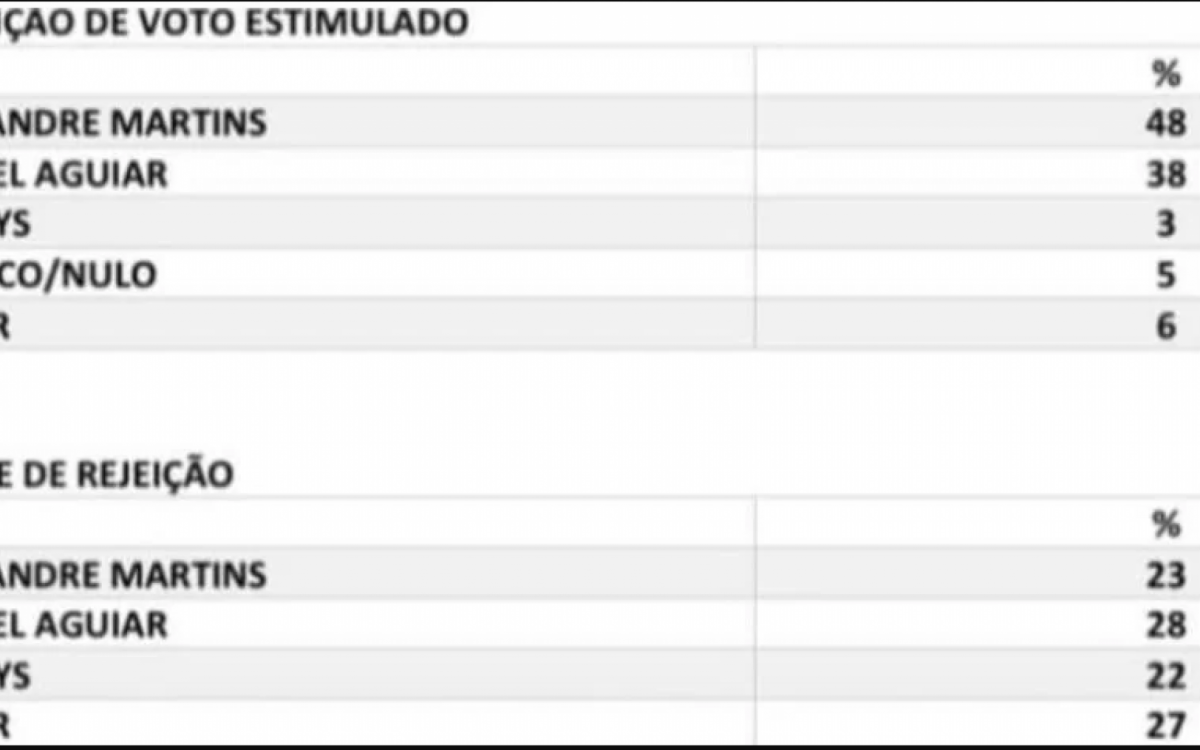 Na Intelligence, Rafael é rejeitado por 28%, enquanto Alexandre por 23% e Gladys por 22%.