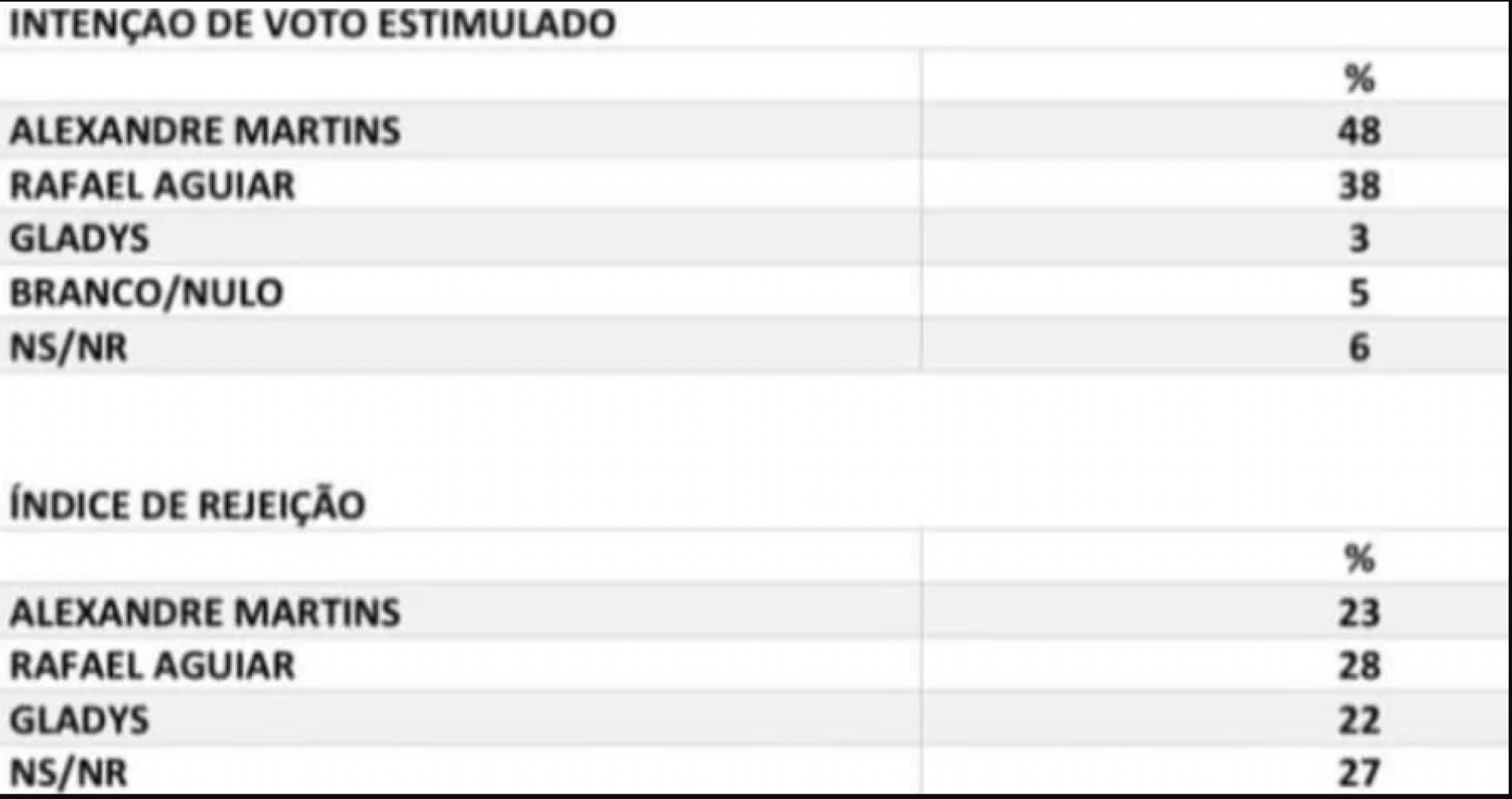 Na Intelligence, Rafael é rejeitado por 28%, enquanto Alexandre por 23% e Gladys por 22%. - Instituto Intelligence