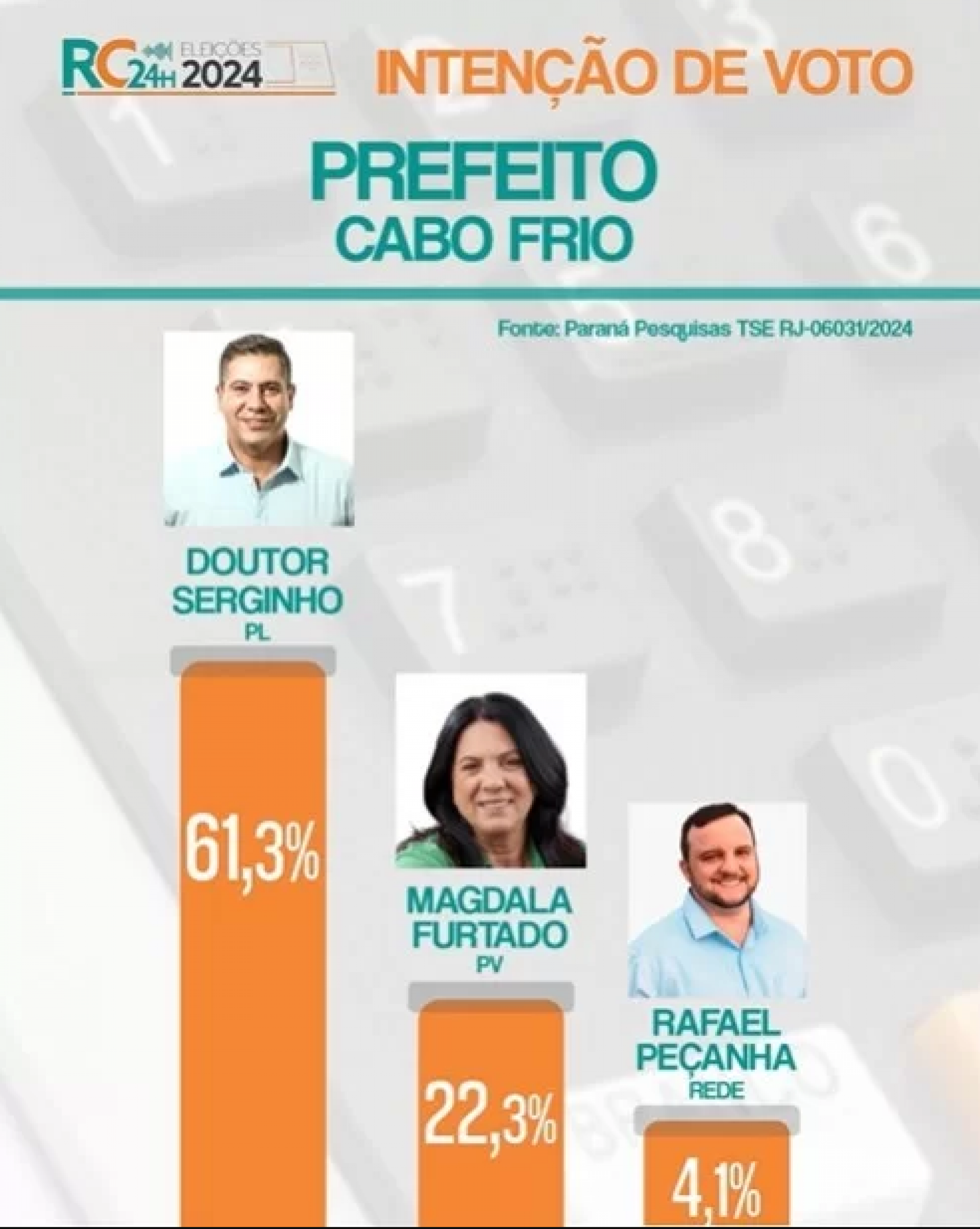 Gráfico da intenção de voto em Cabo Frio - Portal RC24h