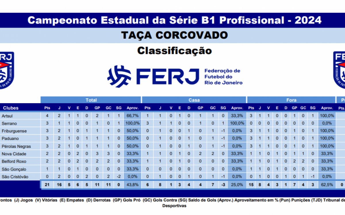 Classificação - Campeonato Carioca - Série B1