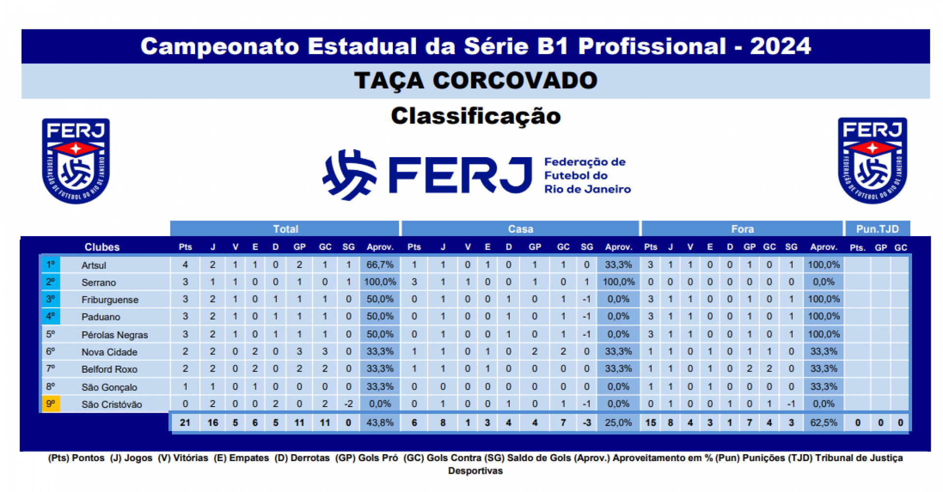 Classificação - Campeonato Carioca - Série B1 - Divulgação / Ferj