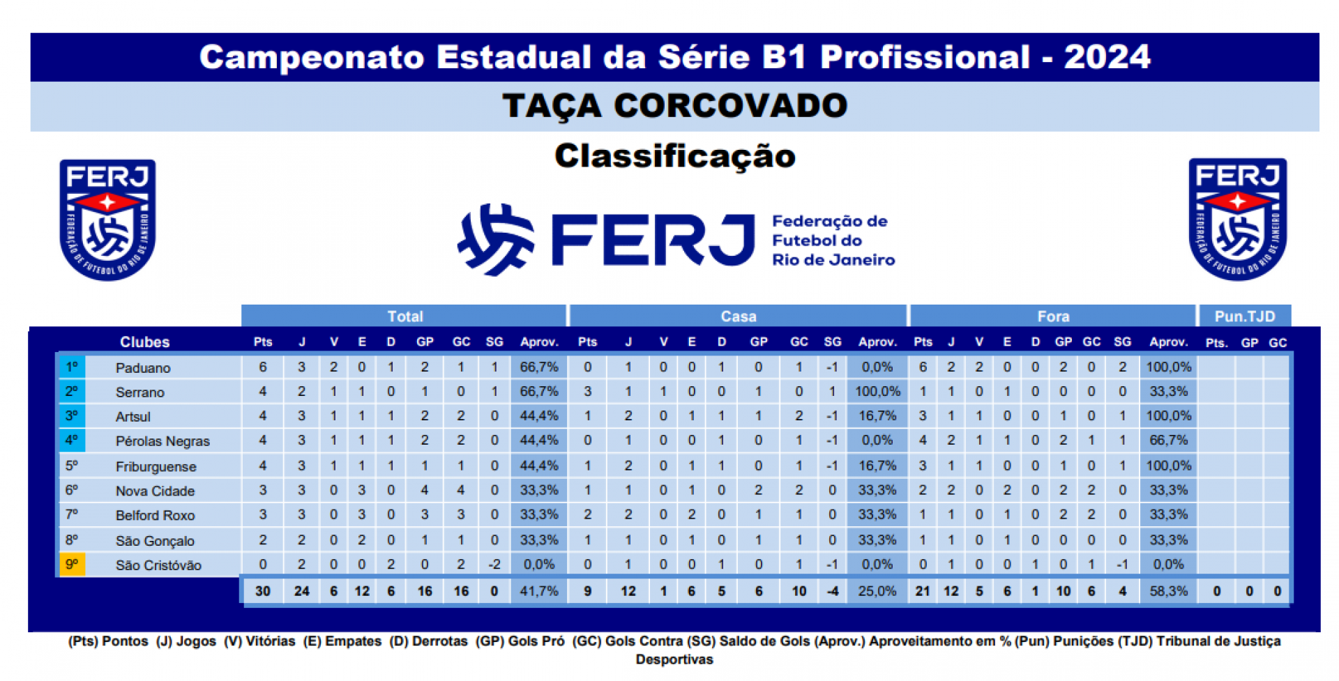 Classificação - Campeonato Carioca Série B1 (Taça Corcovado) - Divulgação / Ferj