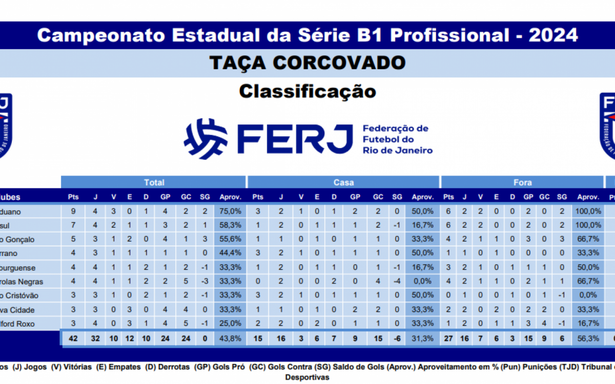 Classificação - Campeonato Carioca Série B1 - Taça Corcovado