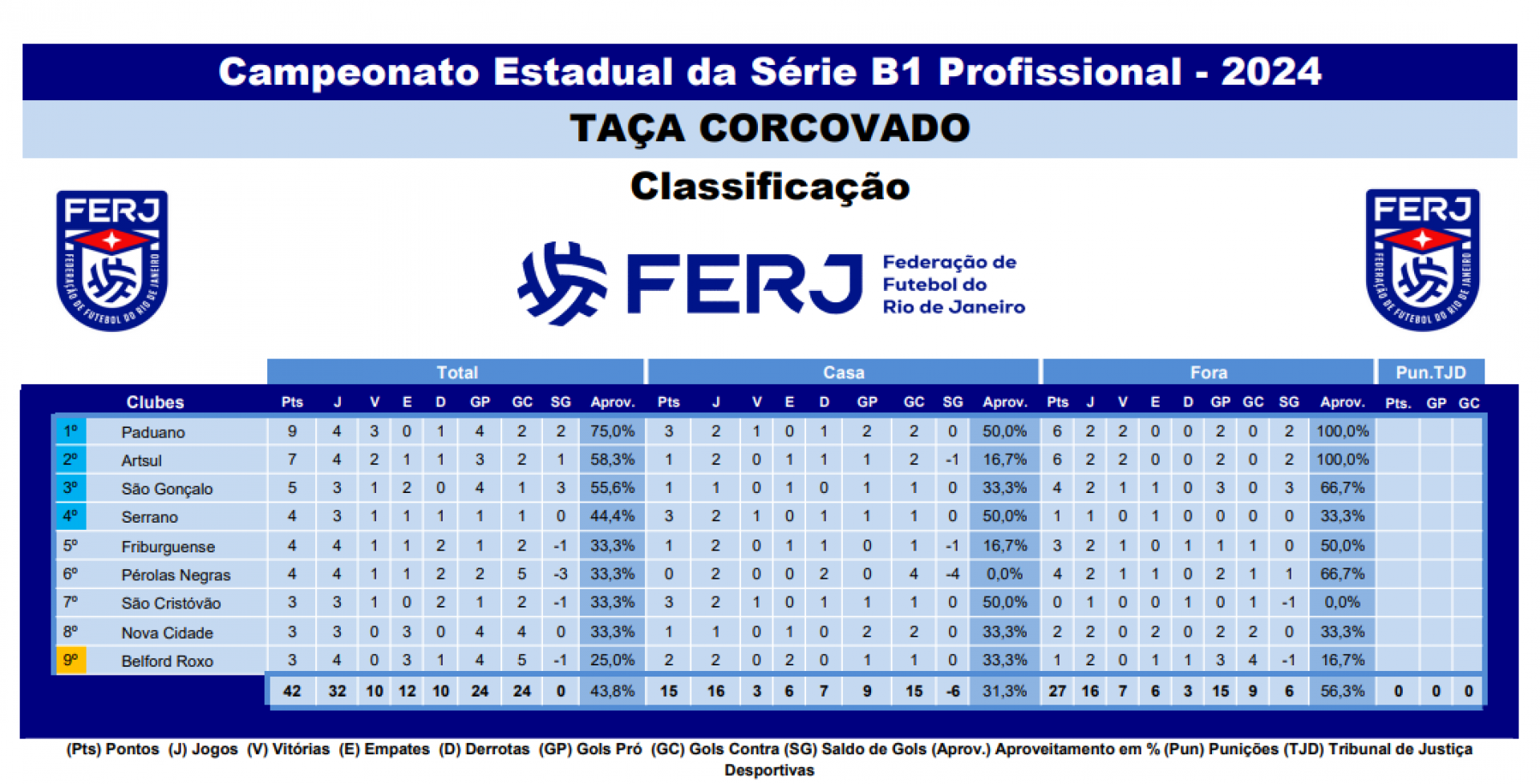 Classificação - Campeonato Carioca Série B1 - Taça Corcovado - Divulgação / Ferj