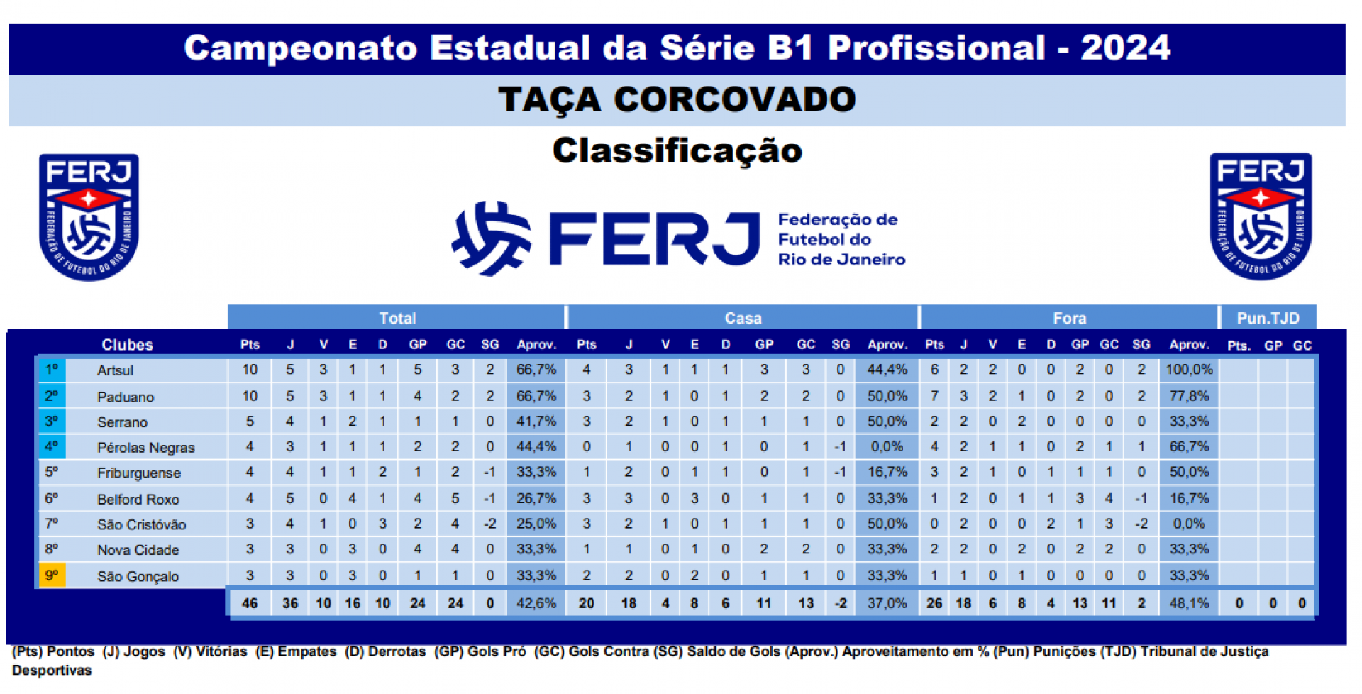 Classificação - Campeonato Carioca - Série B1 - Divulgação / Ferj