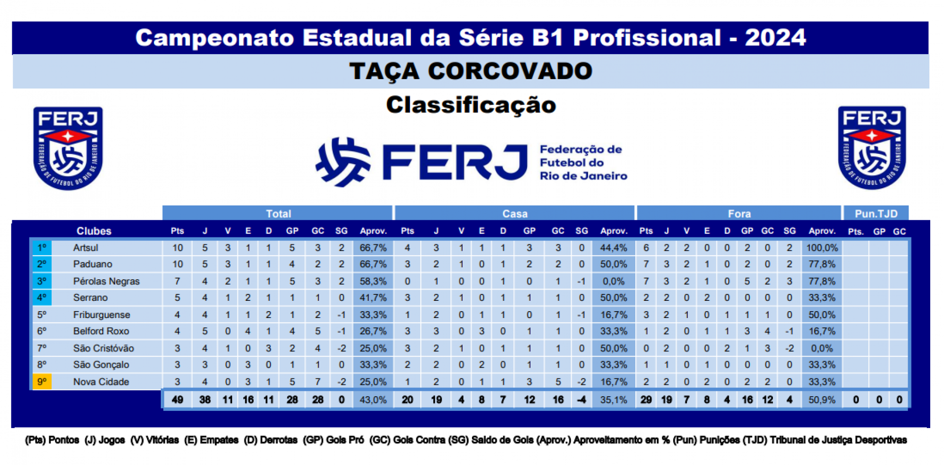 Classificação - Campeonato Carioca Série B1 - Taça Corcovado - Divulgação / Ferj