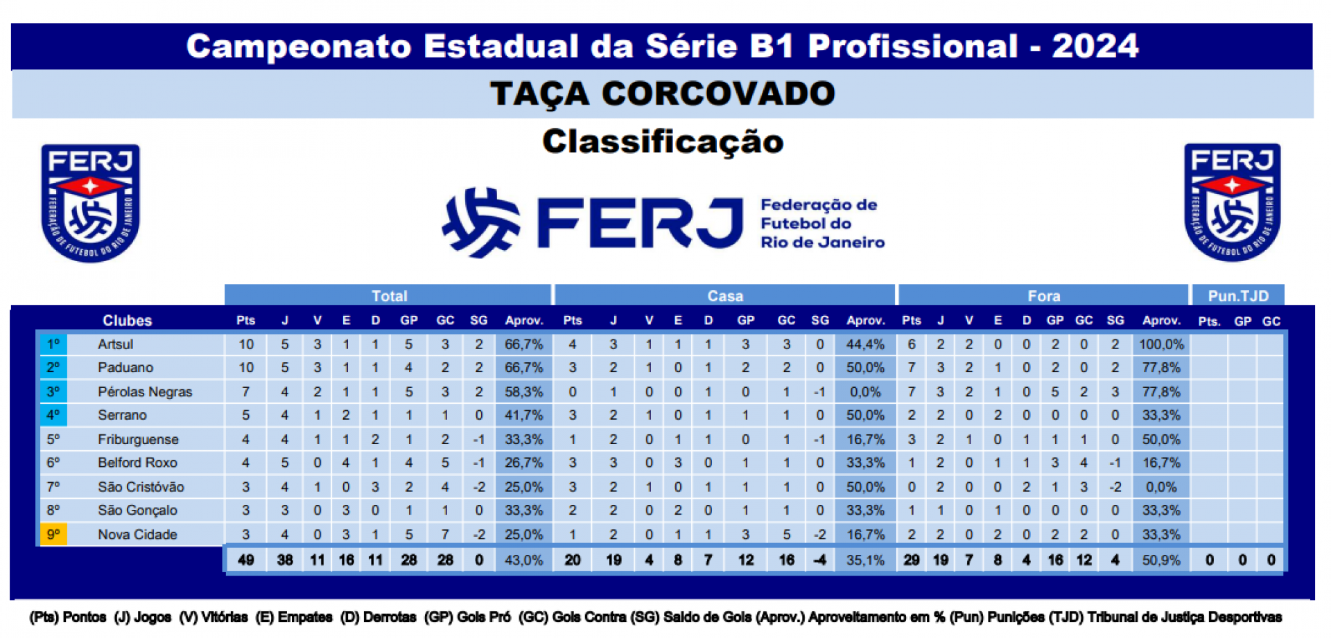 Classificação - Campeonato Carioca Série B1 (Taça Corcovado) - Divulgação / Ferj