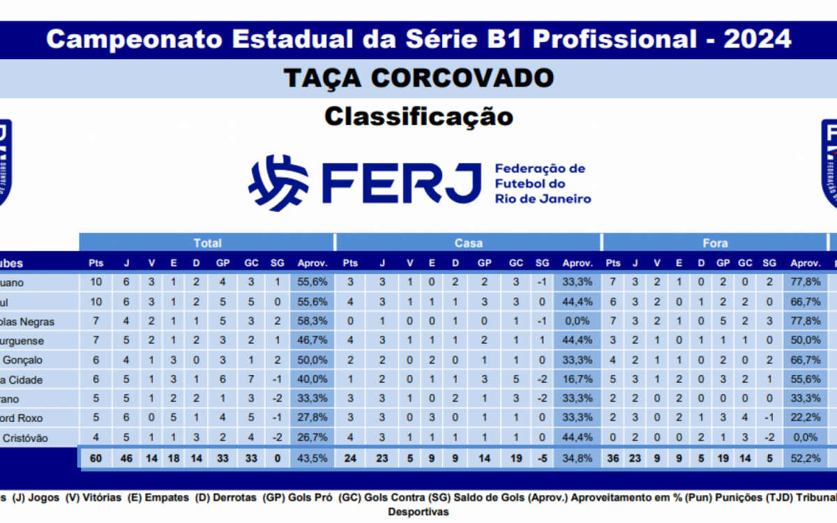 Classificação - Campeonato Carioca - Série B1