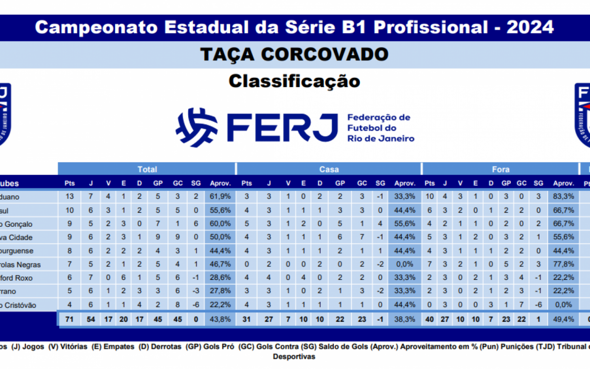 Classificação - Campeonato Carioca - Série B1