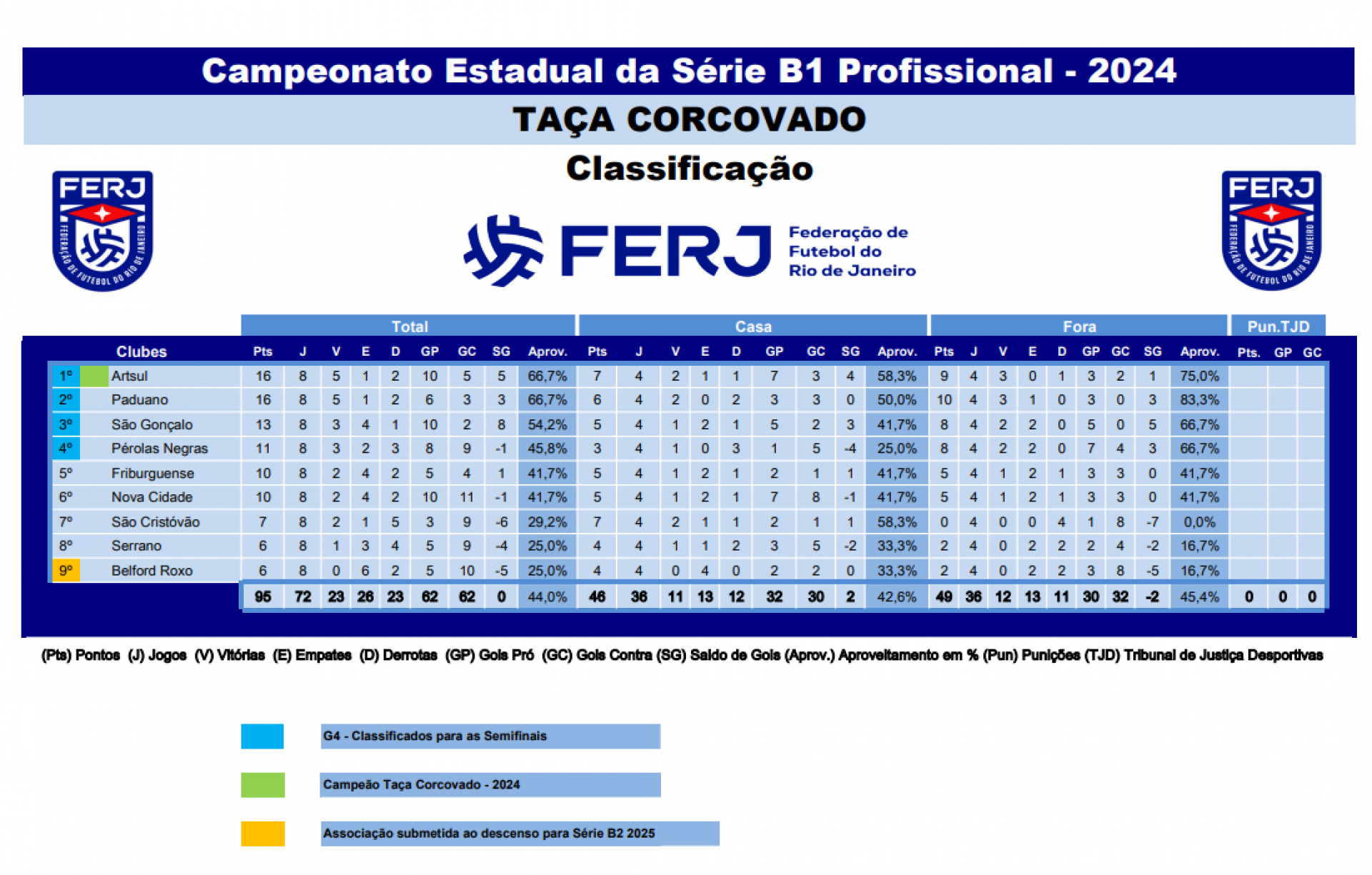 Classificação Final - Campeonato Carioca Série B1 - Taça Corcovado - Divulgação / Ferj