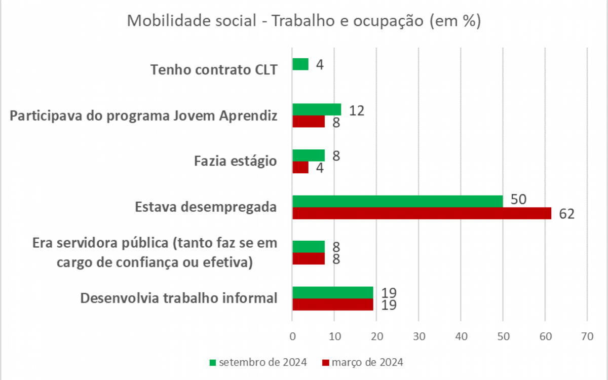 Na pesquisa, em relação a faixa salarial bruta mensal, 50% responderam ganhar menos do que 1 salário mínimo, 31% não possuem renda própria e 19% ganham entre 1 a 3 salários mínimos